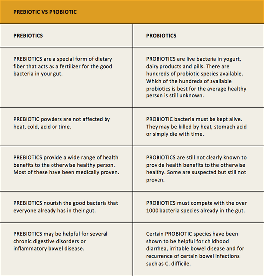 prebiotic v probiotic