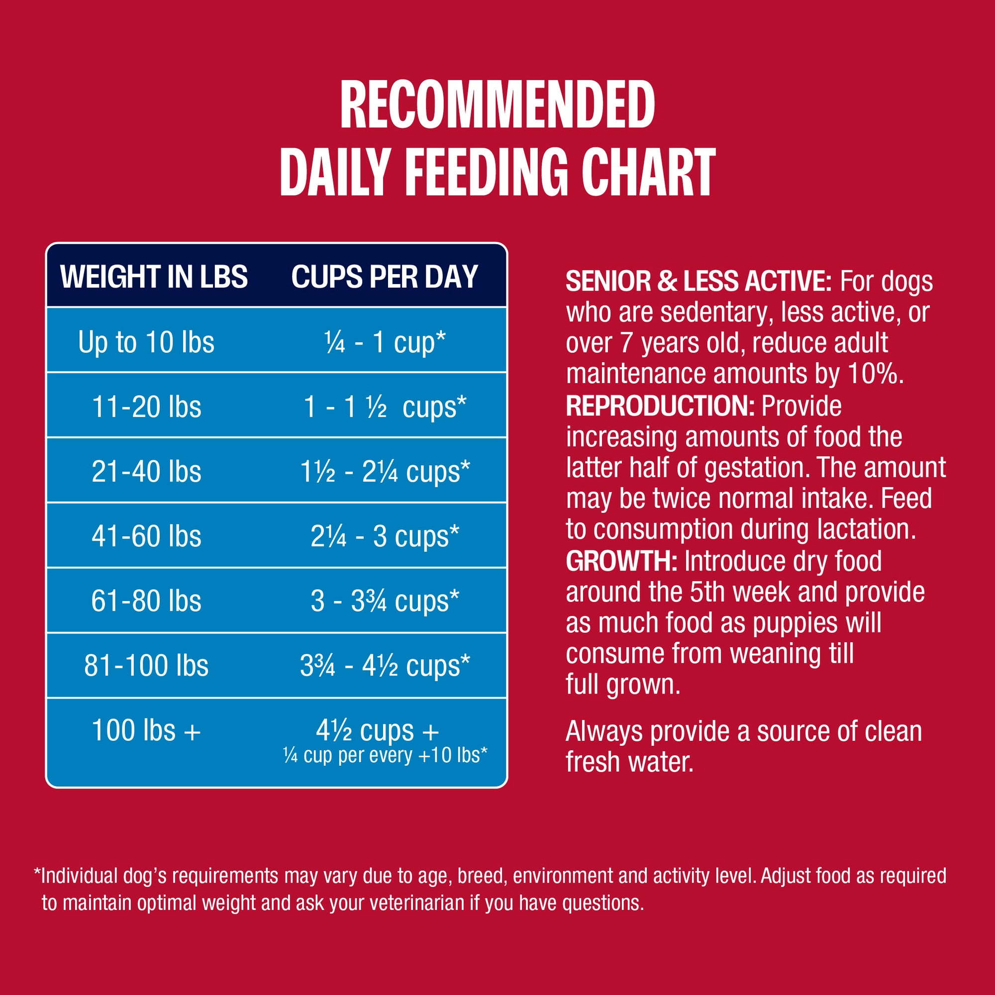 Dog feeding chart on a red background with text explaining feeding guidelines.