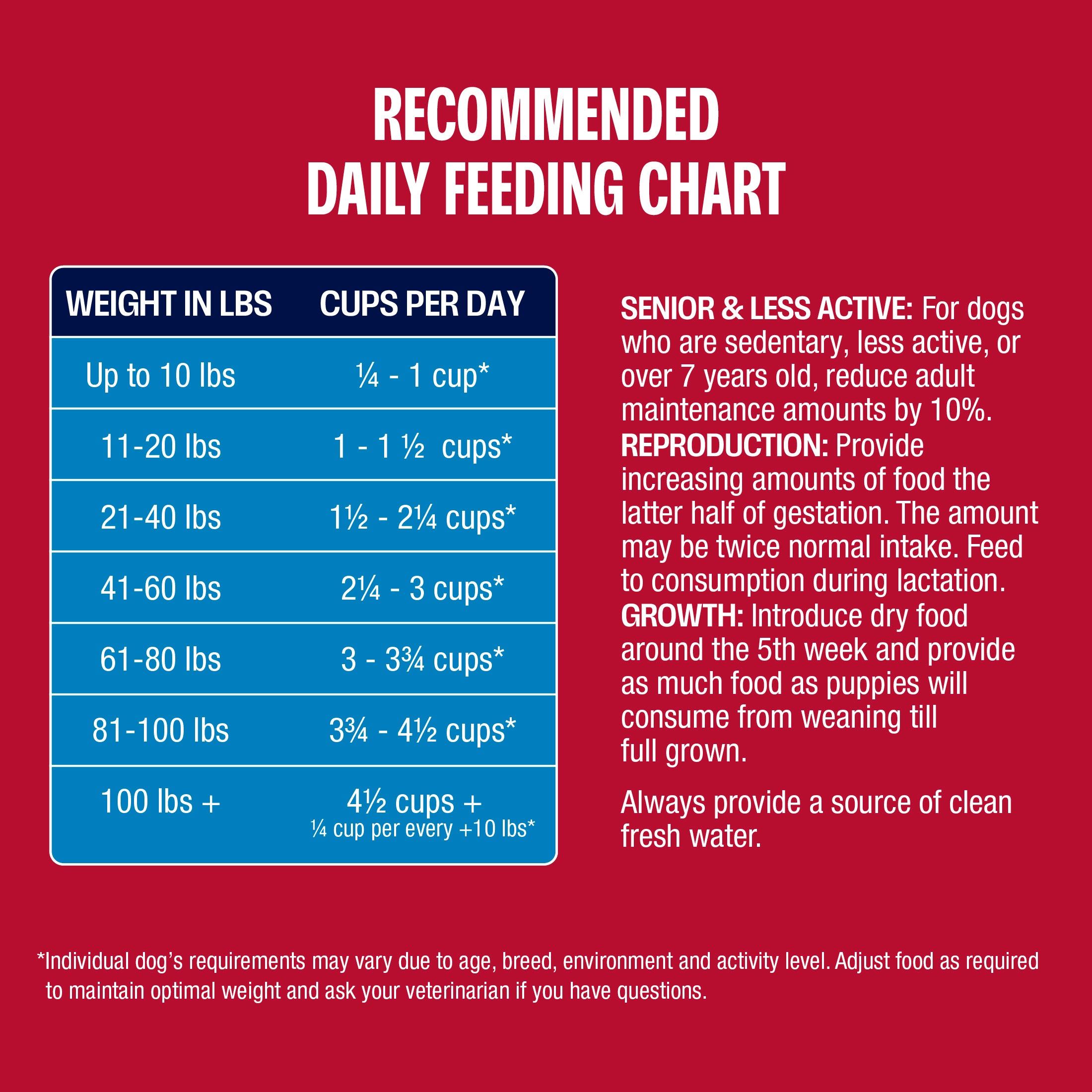 Dog feeding chart on a red background with text explaining feeding guidelines.