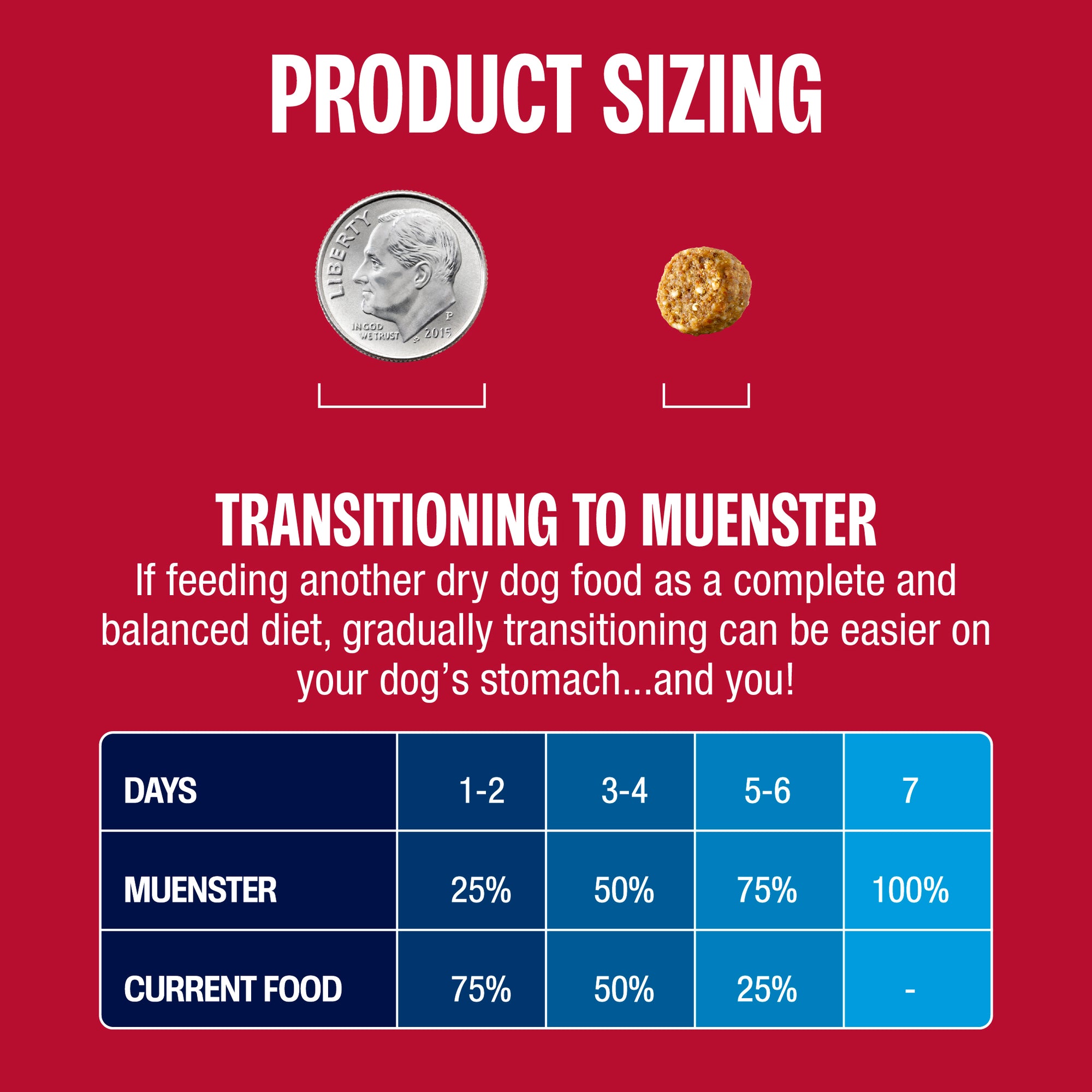 Product sizing chart with a coin and dog treat on a red background, transitioning to Muenster feeding schedule.