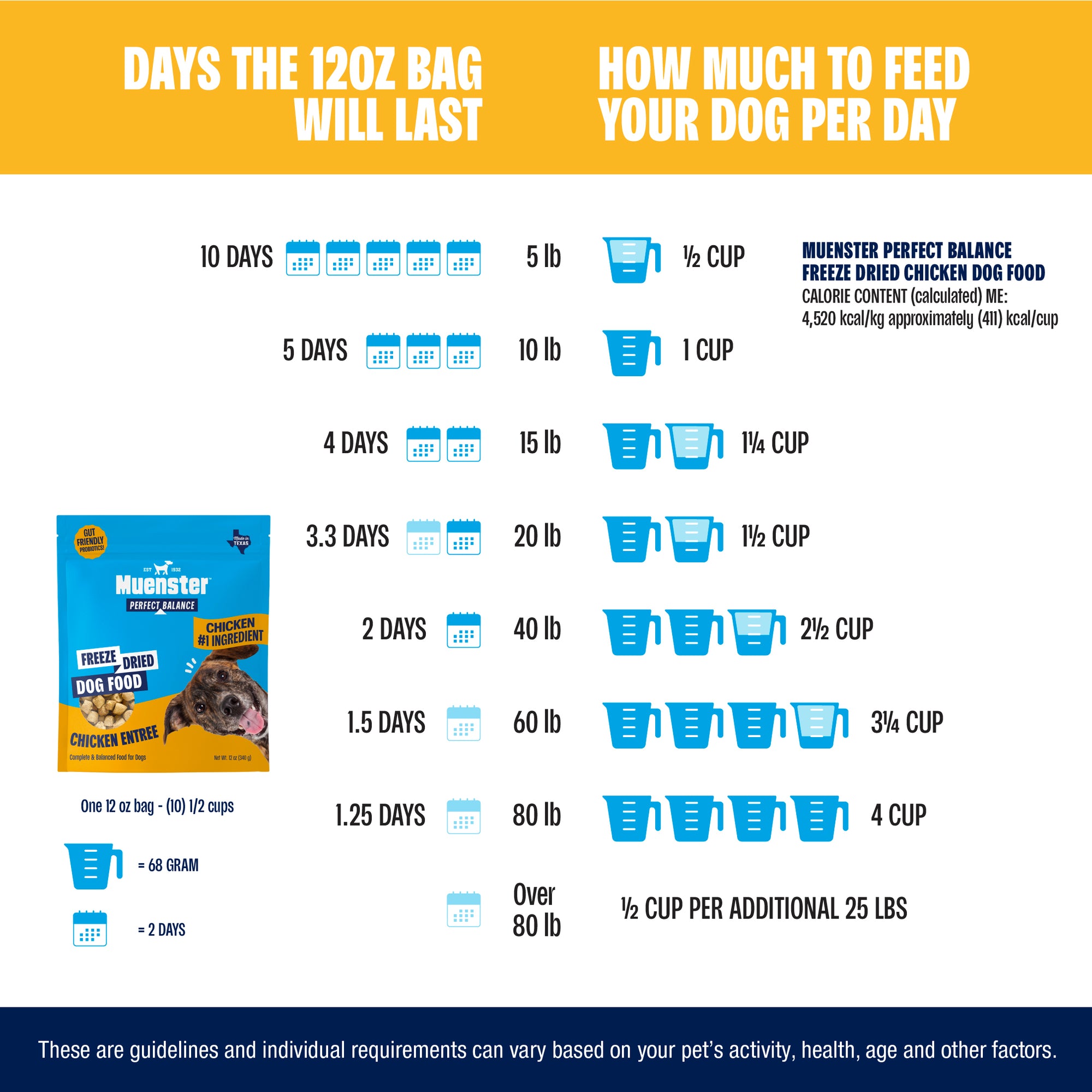 Infographic detailing feeding guidelines for Muenster freeze-dried chicken dog food, showing duration of 120 oz bag usage based on dog weight and corresponding feeding cup measurements.