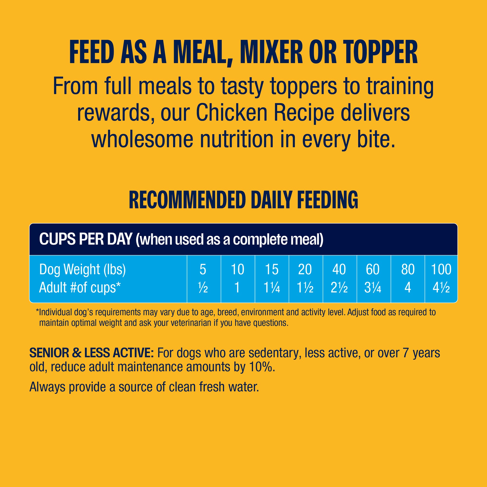 Infographic with yellow background showing dog food feeding guidelines, including recommended daily cups of food based on dog weight from 5 to 100 lbs and 1/2 to 4 1/2 cup.