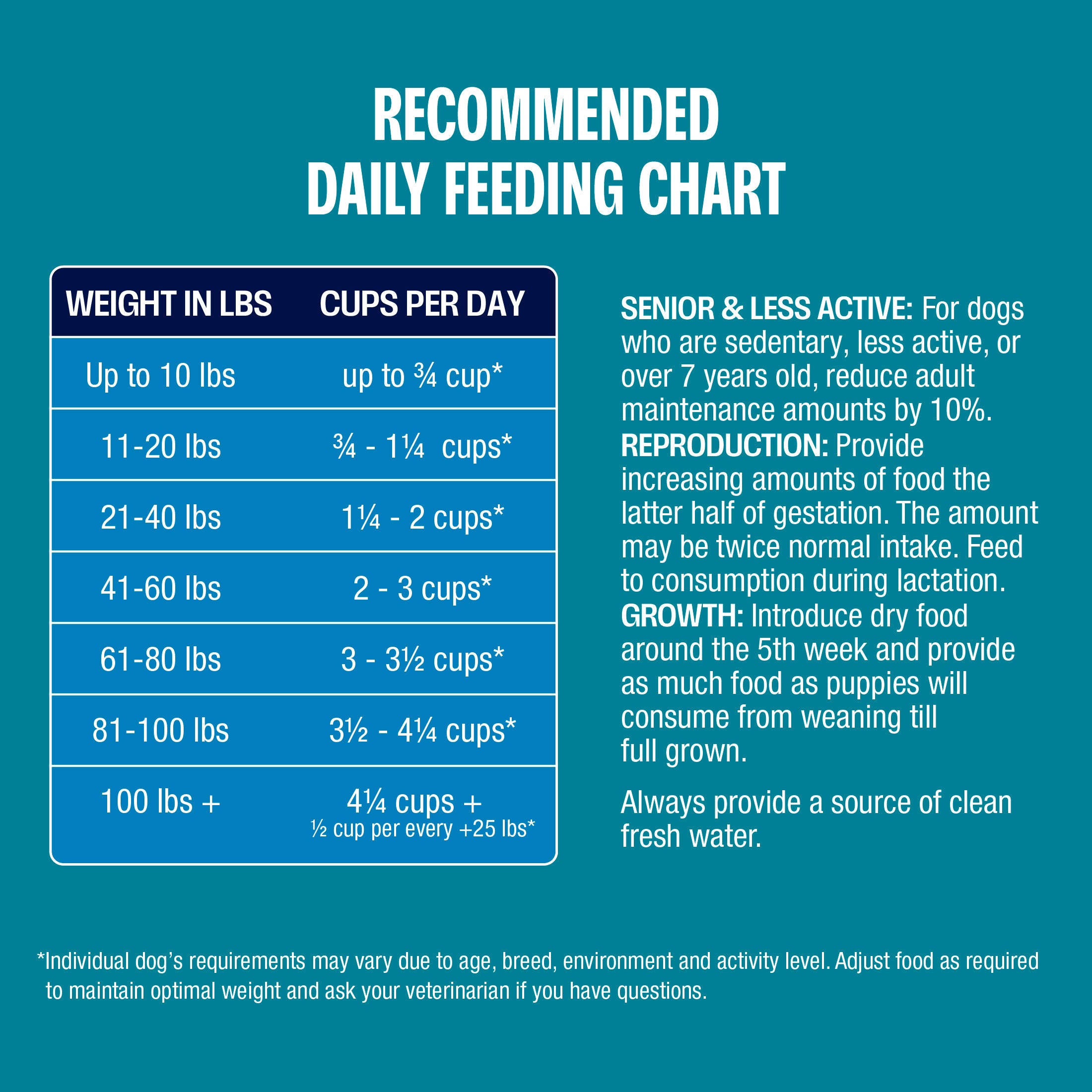 A teal informational graphic titled 'RECOMMENDED DAILY FEEDING CHART' with a weight-to-cups table for dogs and feeding guidelines for senior, reproduction, lactation, and growth stages.
