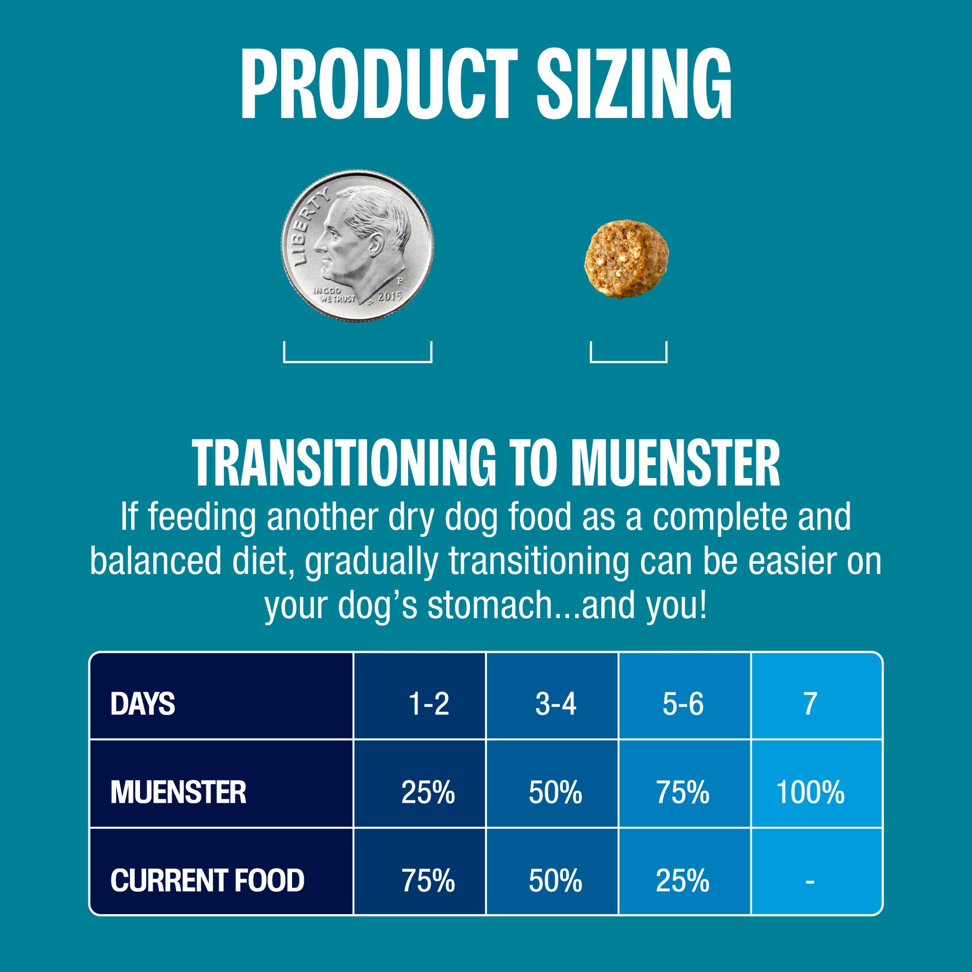 Product sizing and transition guide for Muenster dry dog food, showing a coin and kibble piece for scale, plus a transition table over 7 days reducing the current food percentage while increasing Muenster percentage.