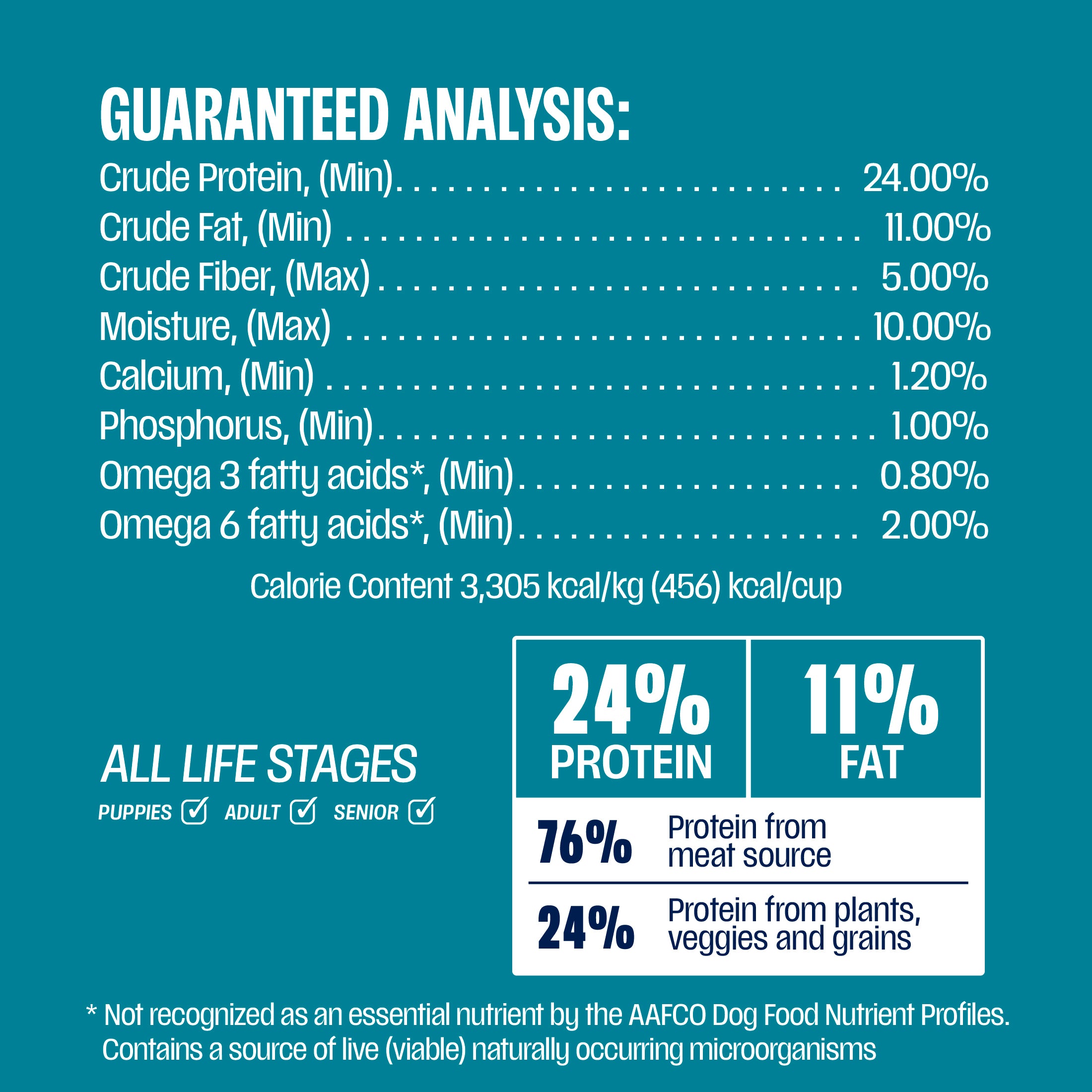 A teal informational graphic titled 'GUARANTEED ANALYSIS' listing dog food nutrient values such as crude protein, fat, fiber, moisture, calcium, phosphorus, and omega fatty acids, plus a white panel showing 24% protein and 11% fat with supporting text about all life stages and AAFCO profiles.