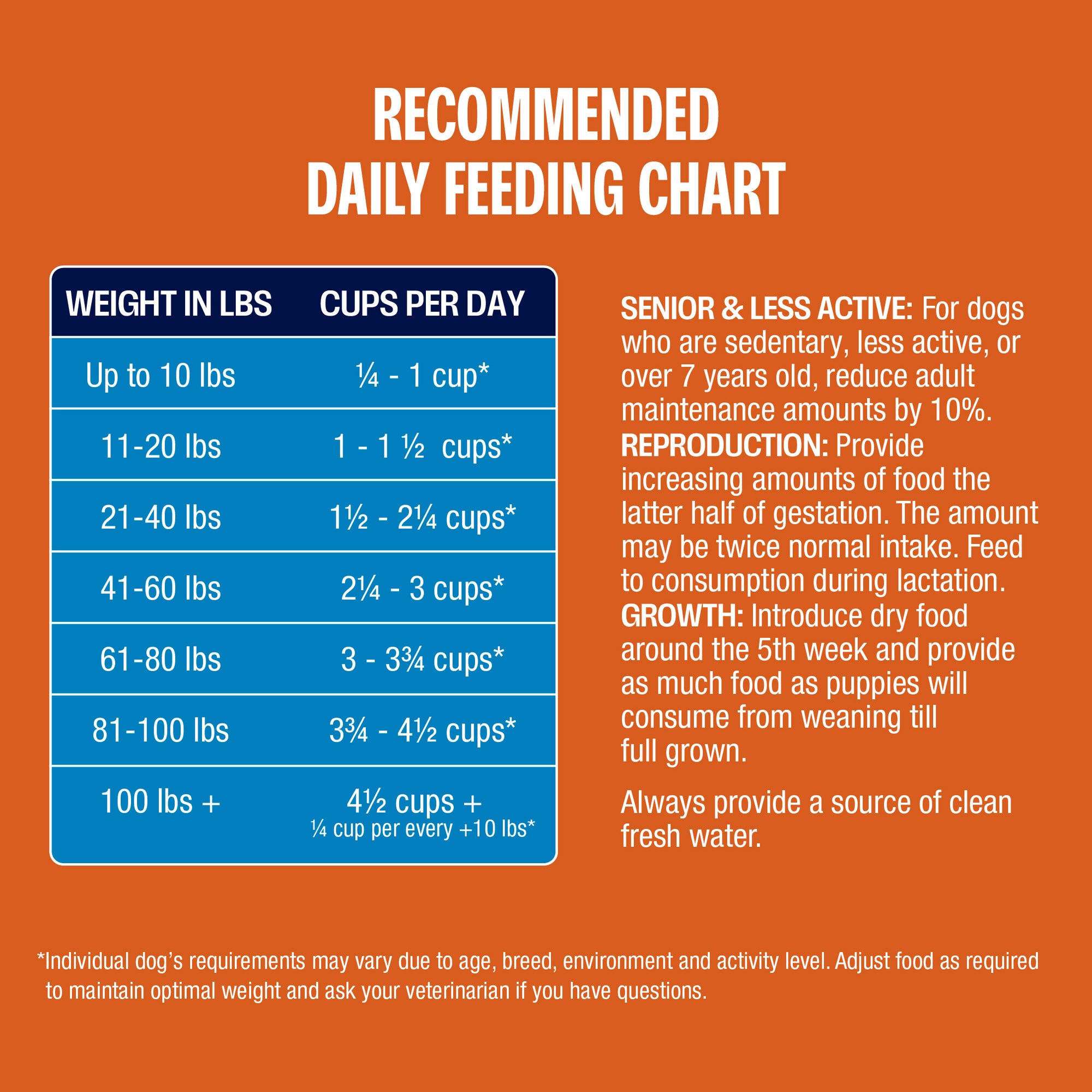 feeding guidelines for Perfect Balance Chicken & Pork Dog Food