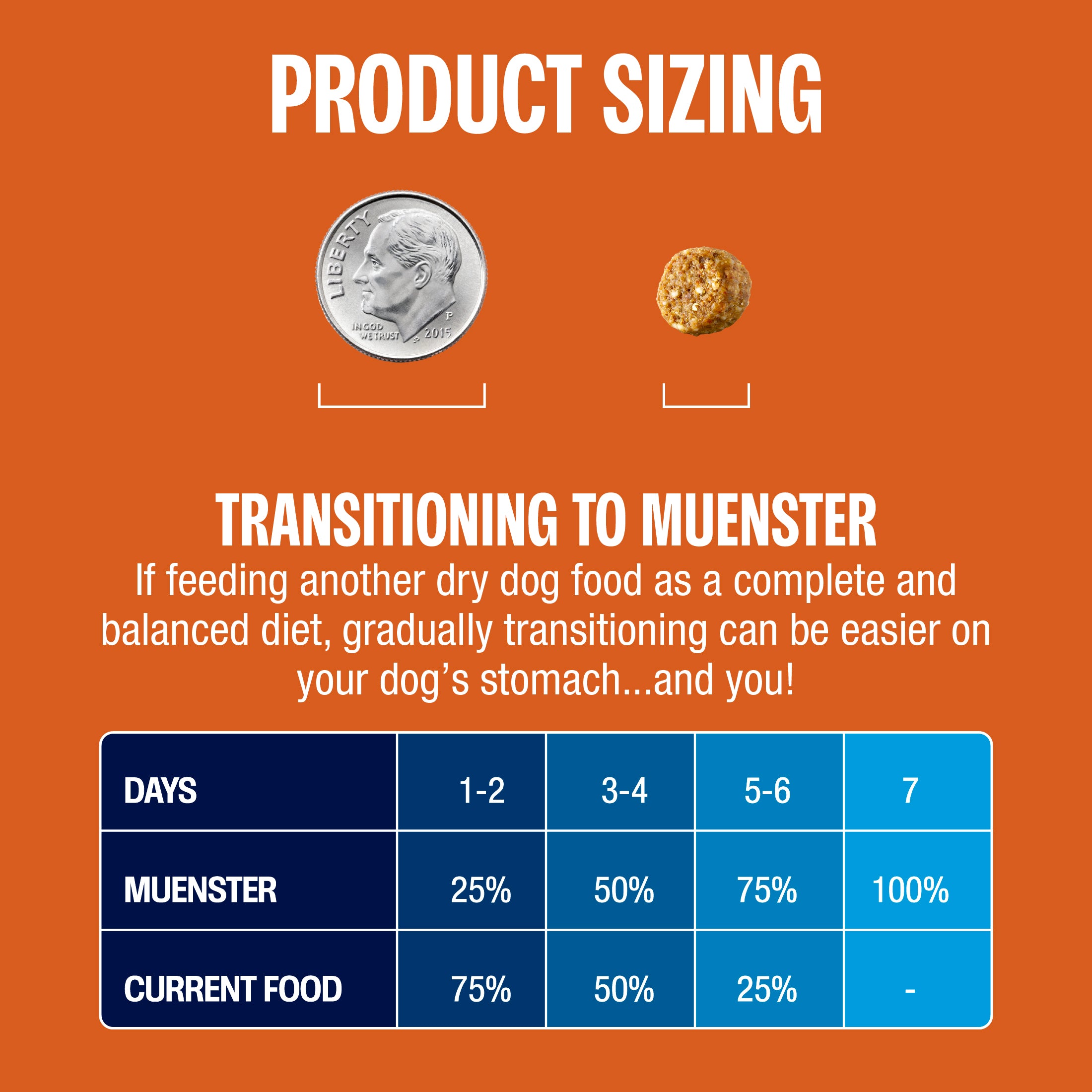 product sizing and transition schedule to Muenster dog food