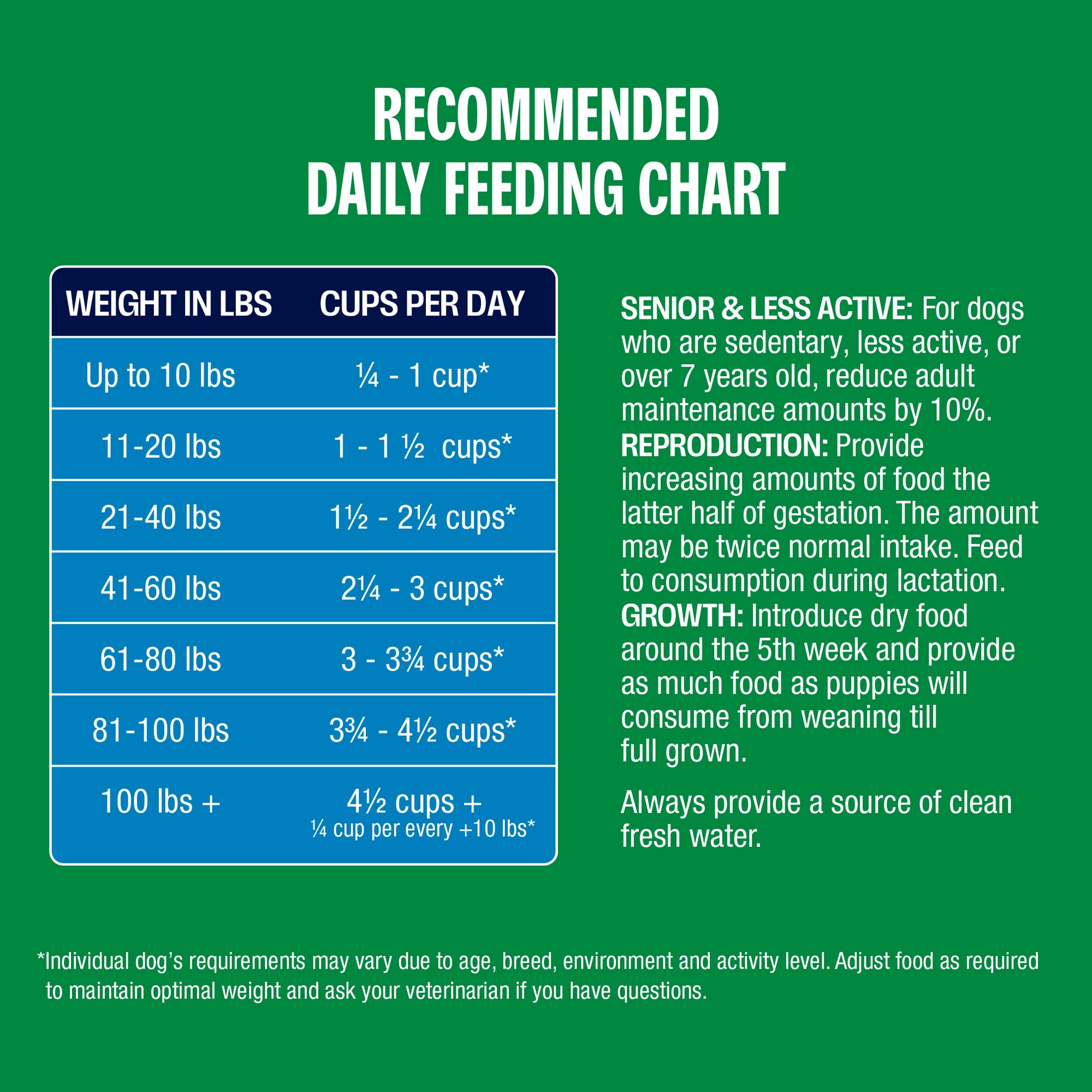 recommended feeding 