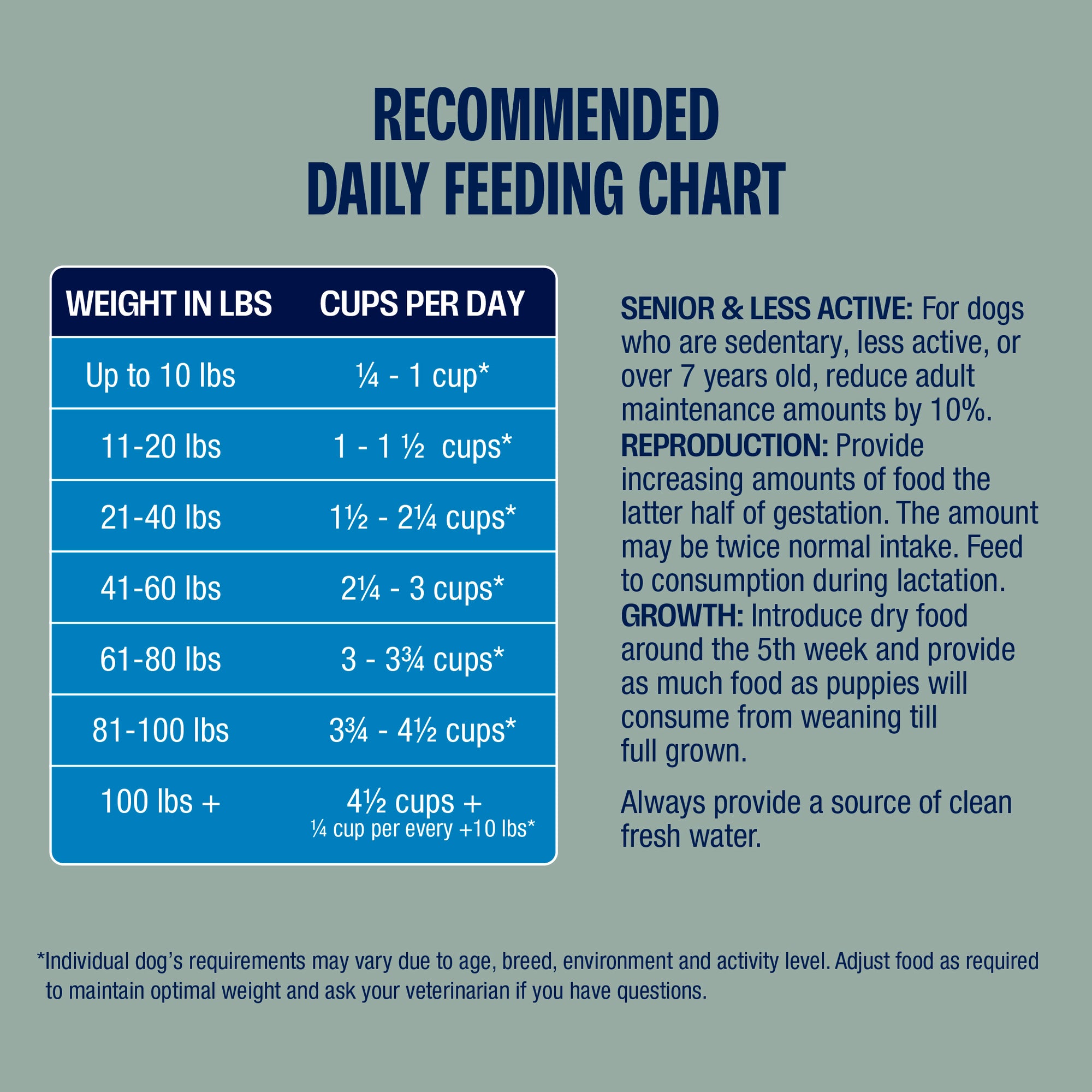 Recommended daily feeding chart for dogs with weight-based cup requirements 