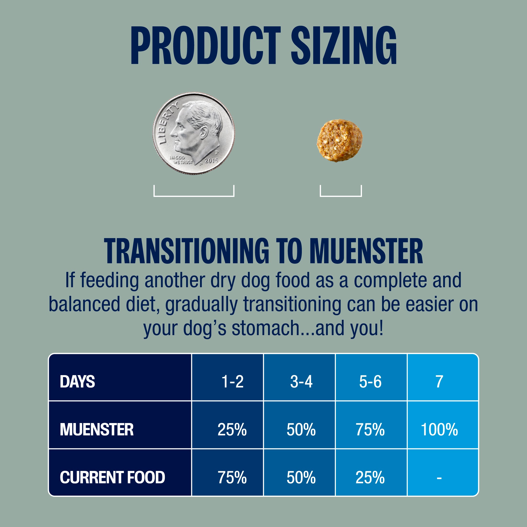 Product sizing chart with a coin and dog kibble, transitioning to Muenster dry dog food chart.