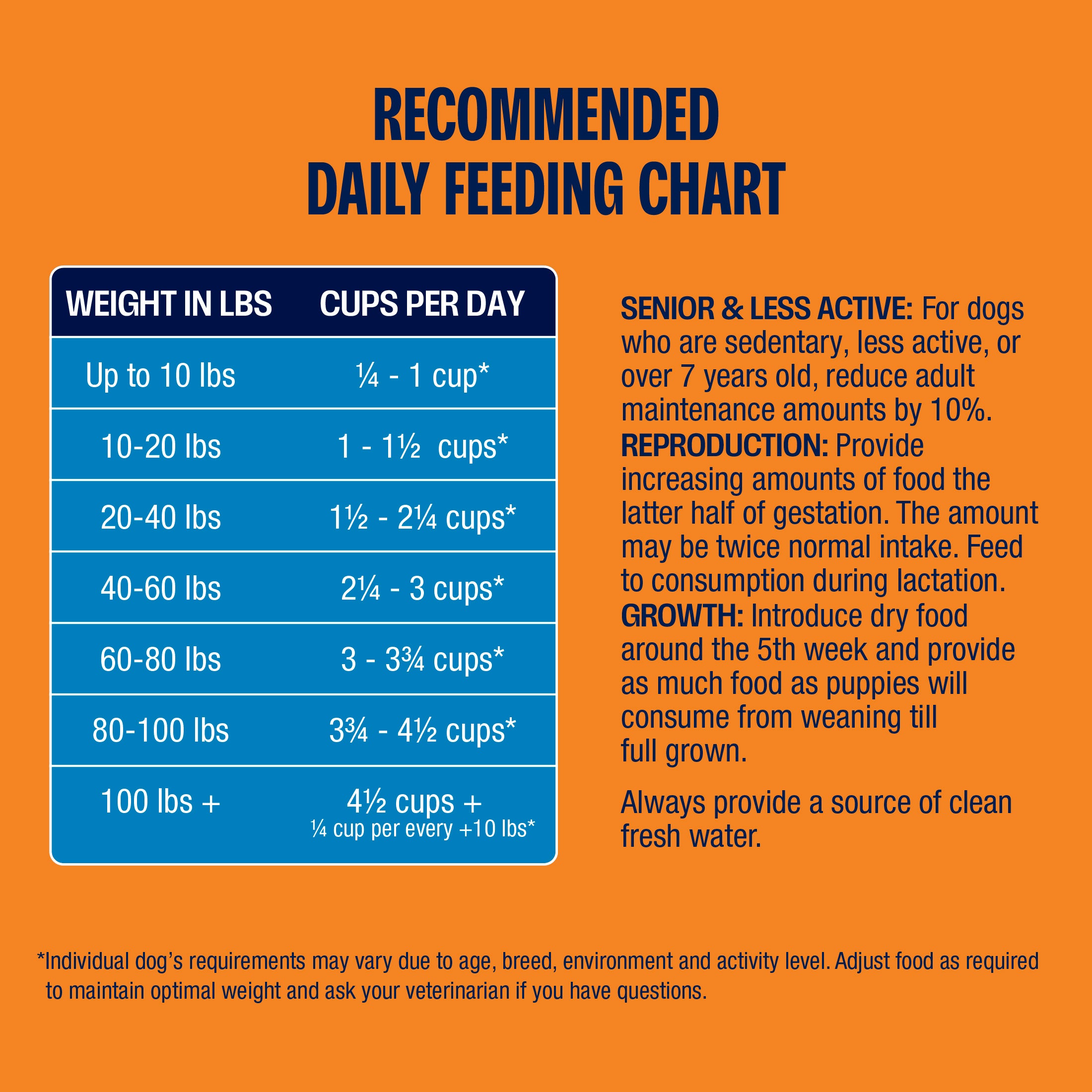 Dog feeding chart and feeding guidelines