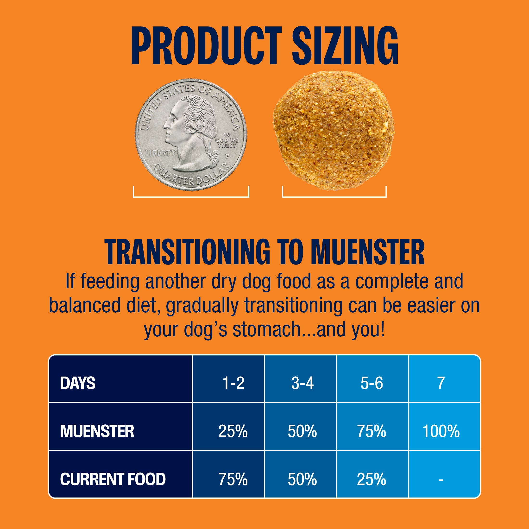Product sizing chart, kibble pieces are the size of a quarter, and feeding transition table on an orange background.