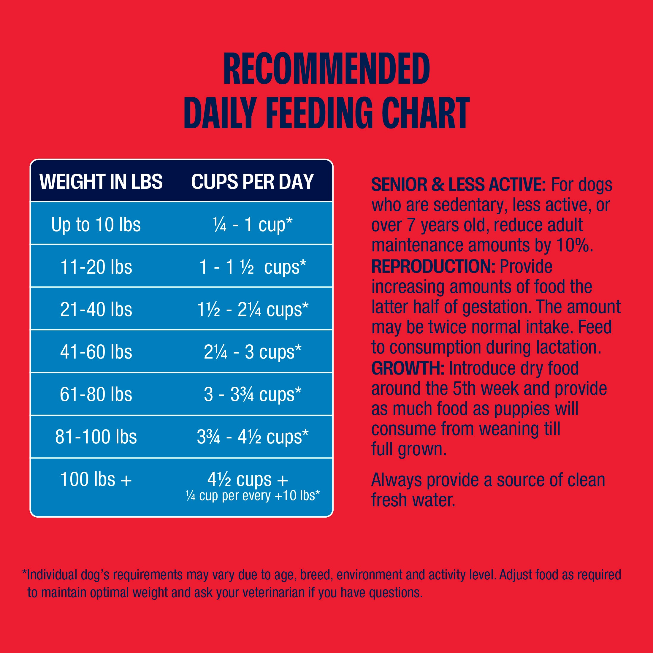 Recommended daily feeding chart for dogs on a red background
