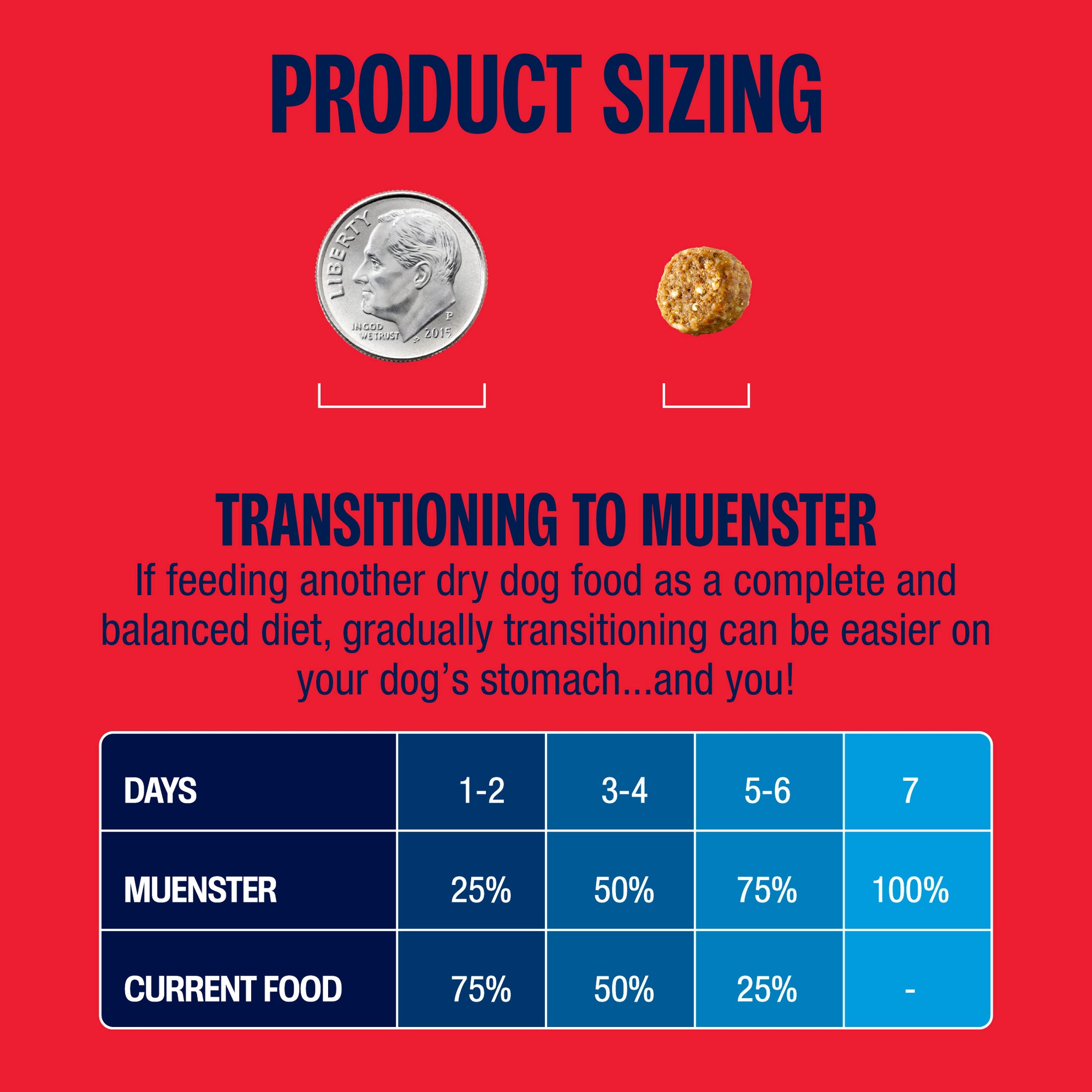 Product sizing chart with a coin and dog kibble on a red background, transitioning to Muenster feeding schedule.