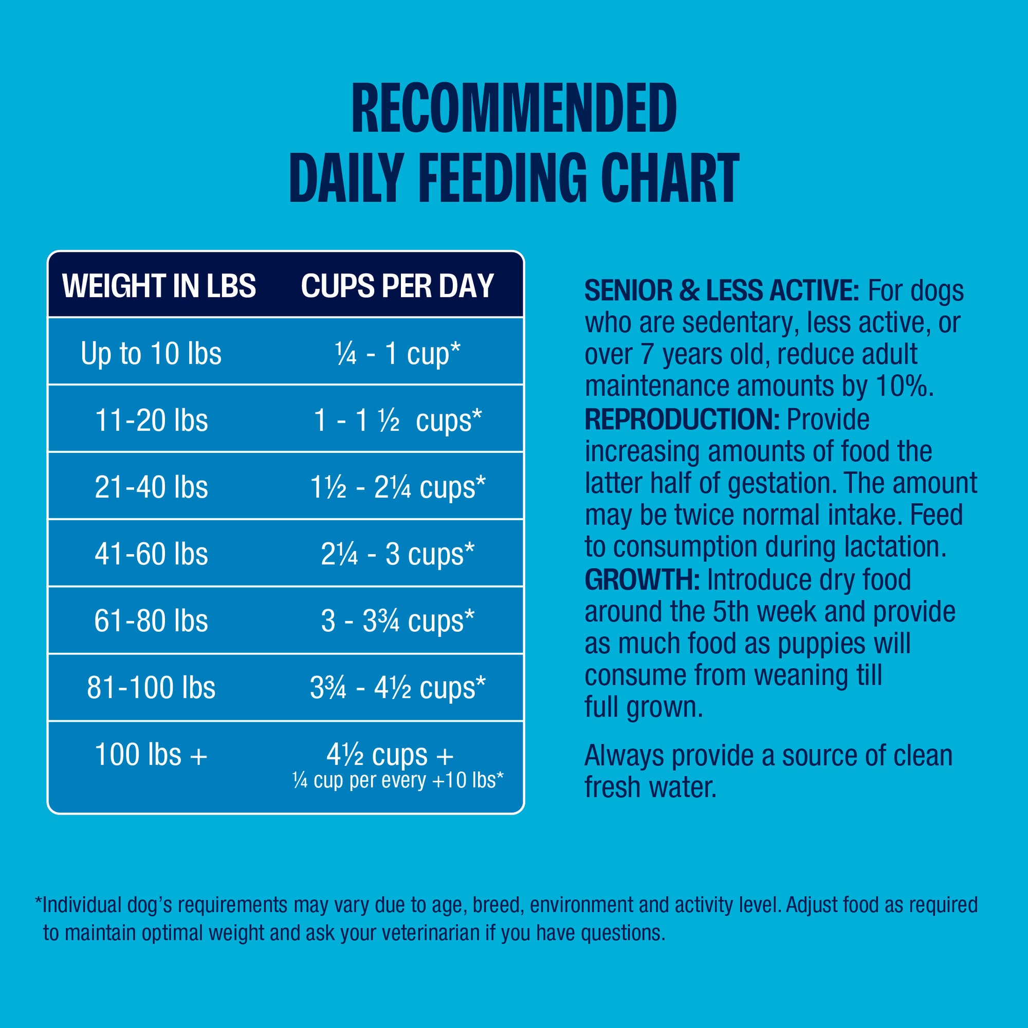 Riot's Custom Dog Food Recipe - 22 lb bag