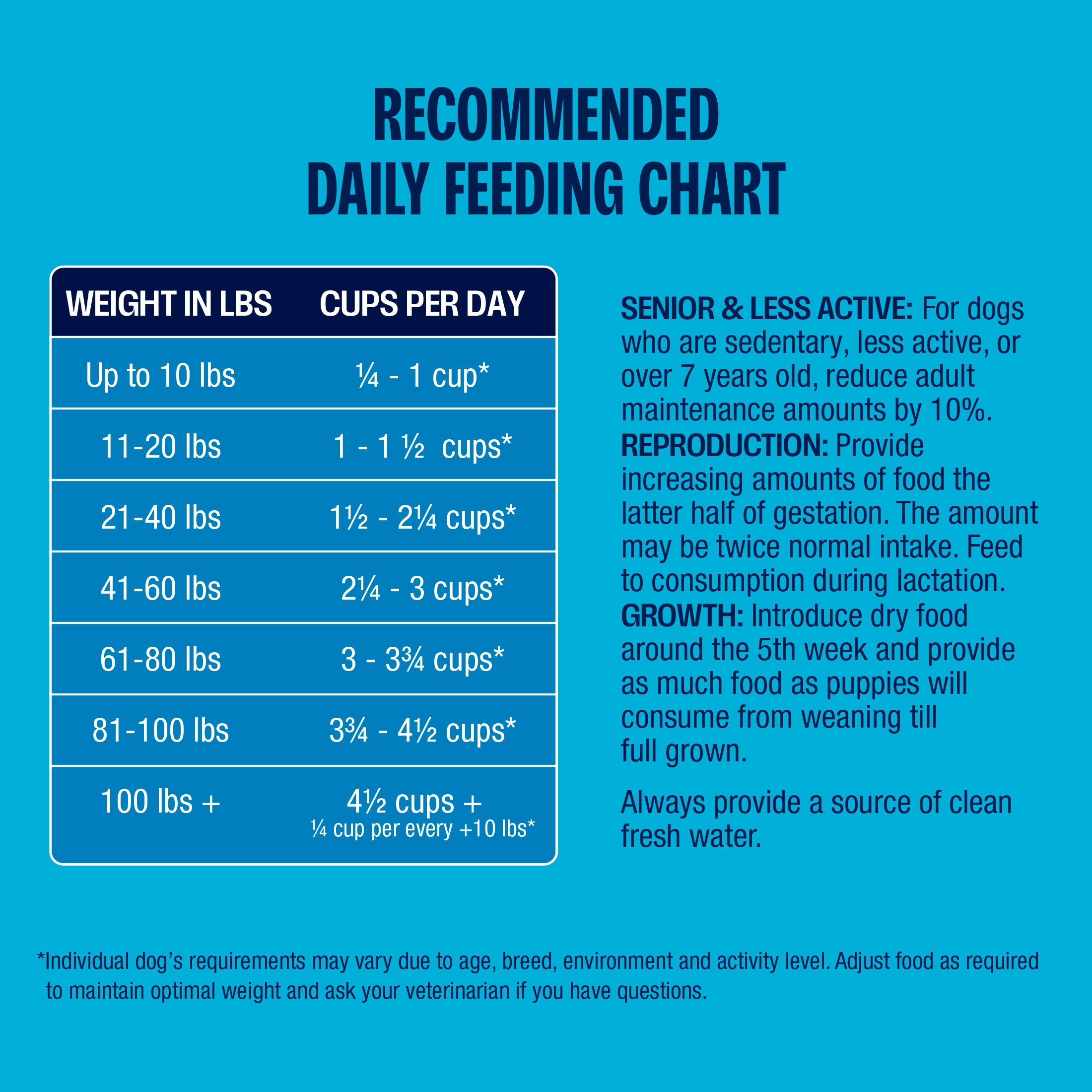 Riot's Custom Dog Food Recipe - 22 lb bag
