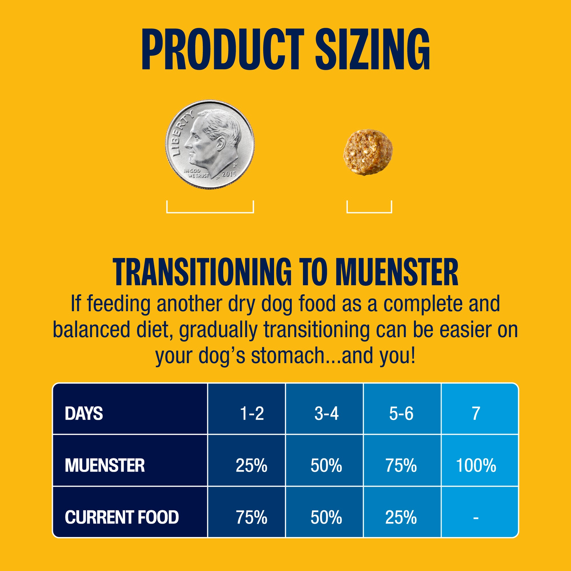 Product sizing chart for transitioning to Muenster dog food with visual comparison and suggested transition schedule.