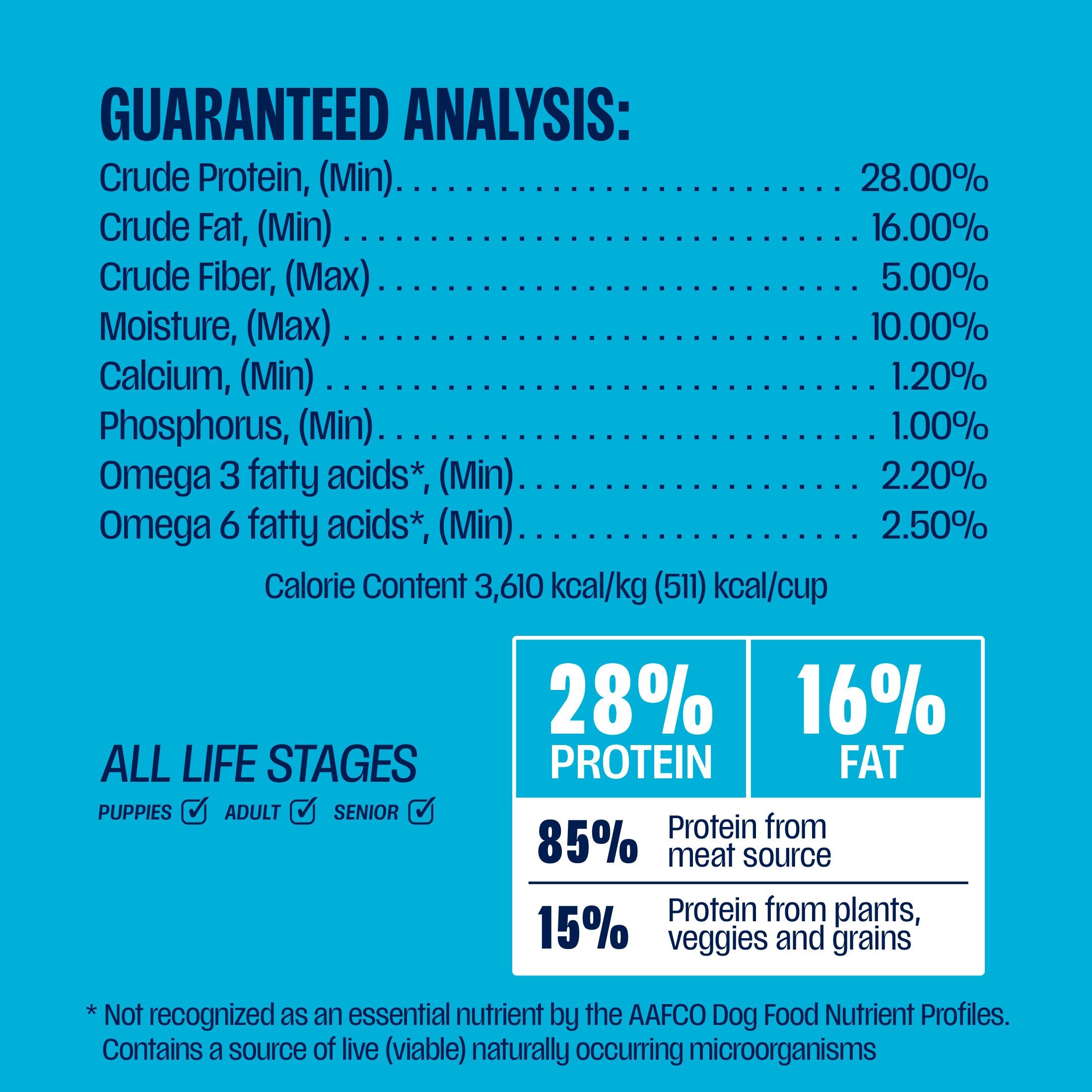 Nutritional analysis chart for a pet food product on a blue background