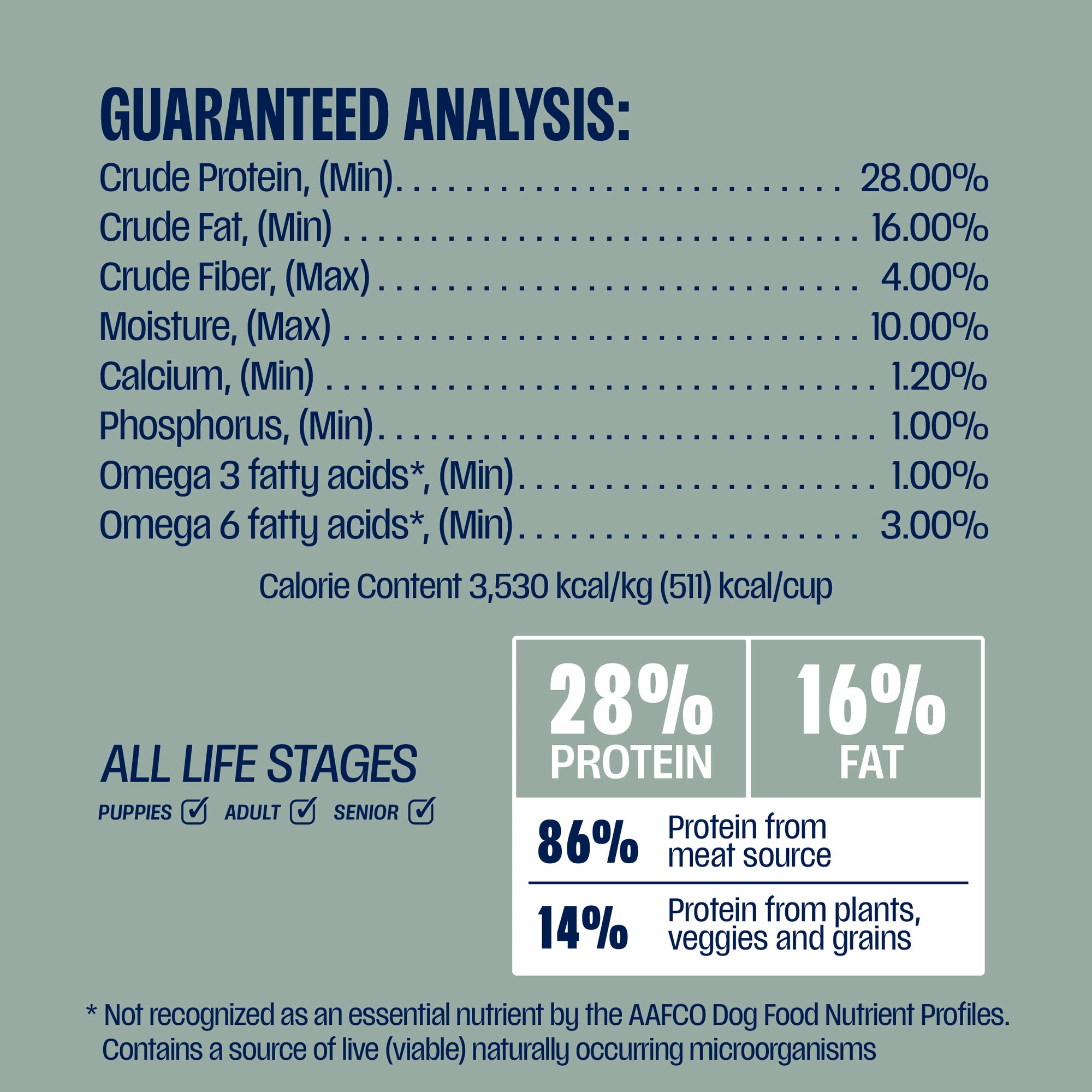 Guaranteed Analysis for dog food, 28% protein, 16% fat