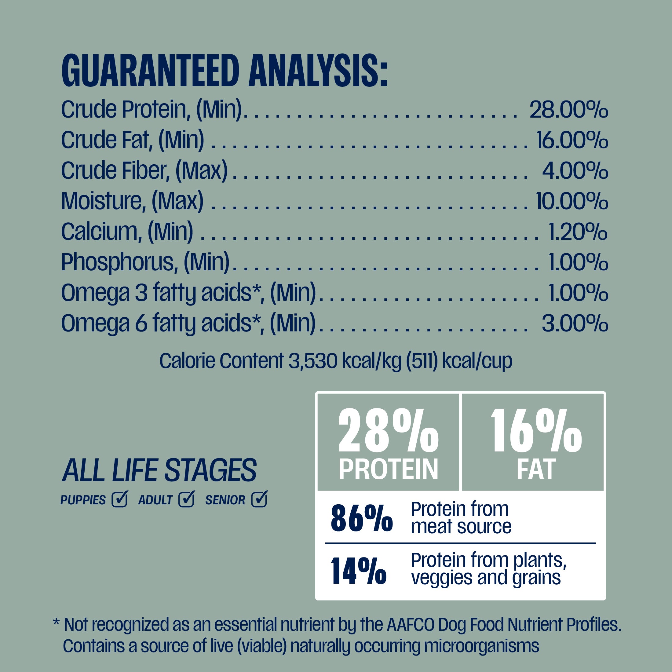 Guaranteed Analysis for dog food, 28% protein, 16% fat